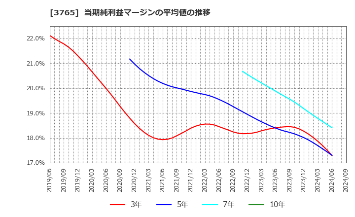 3765 ガンホー・オンライン・エンターテイメント(株): 当期純利益マージンの平均値の推移