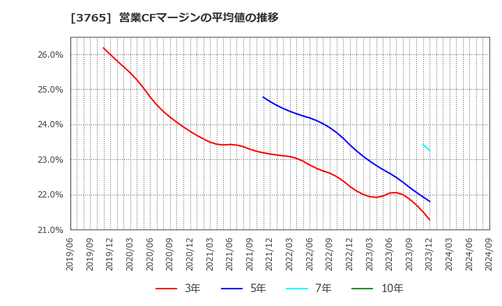 3765 ガンホー・オンライン・エンターテイメント(株): 営業CFマージンの平均値の推移