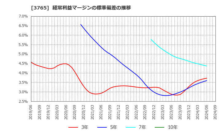 3765 ガンホー・オンライン・エンターテイメント(株): 経常利益マージンの標準偏差の推移