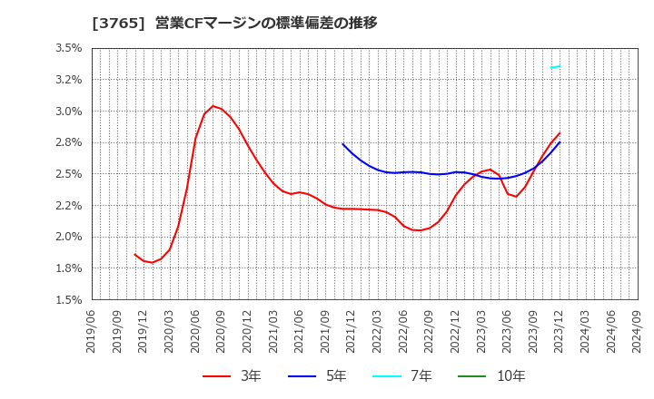 3765 ガンホー・オンライン・エンターテイメント(株): 営業CFマージンの標準偏差の推移
