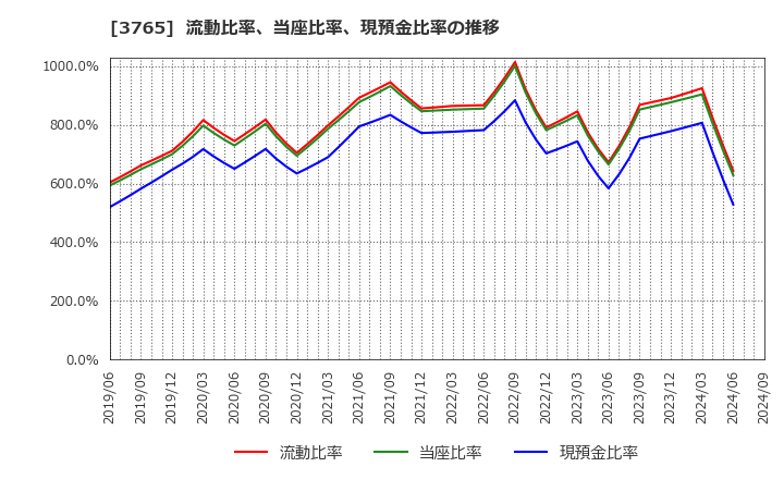 3765 ガンホー・オンライン・エンターテイメント(株): 流動比率、当座比率、現預金比率の推移