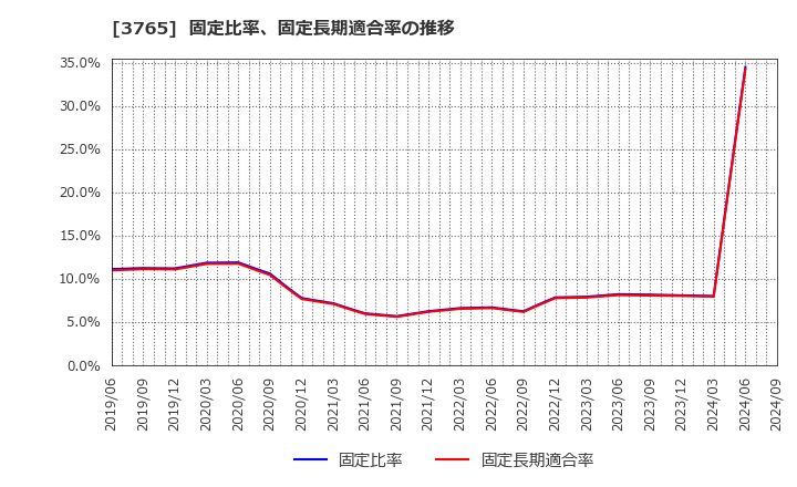 3765 ガンホー・オンライン・エンターテイメント(株): 固定比率、固定長期適合率の推移