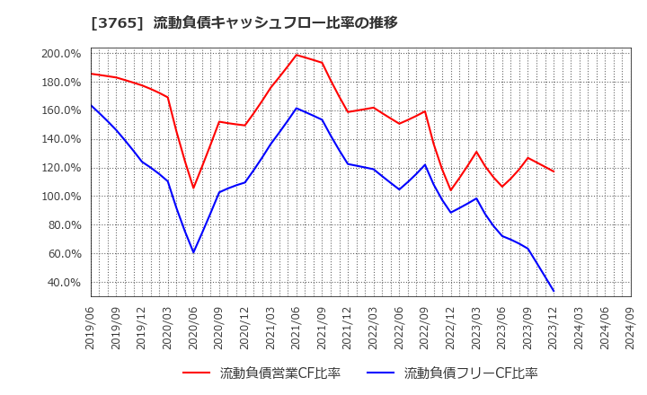 3765 ガンホー・オンライン・エンターテイメント(株): 流動負債キャッシュフロー比率の推移