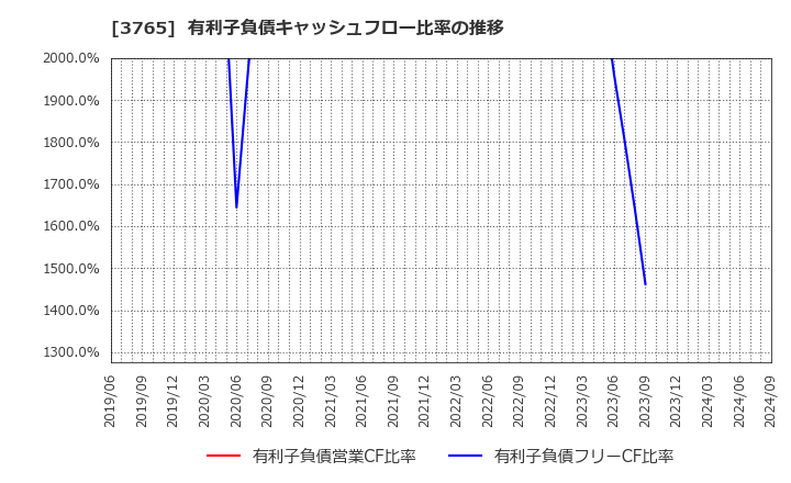 3765 ガンホー・オンライン・エンターテイメント(株): 有利子負債キャッシュフロー比率の推移