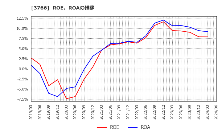 3766 システムズ・デザイン(株): ROE、ROAの推移