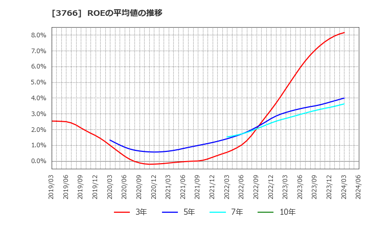 3766 システムズ・デザイン(株): ROEの平均値の推移