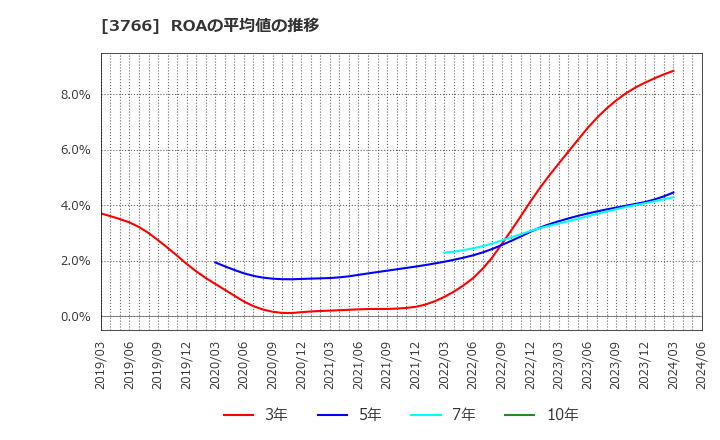 3766 システムズ・デザイン(株): ROAの平均値の推移