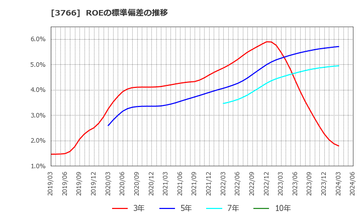 3766 システムズ・デザイン(株): ROEの標準偏差の推移