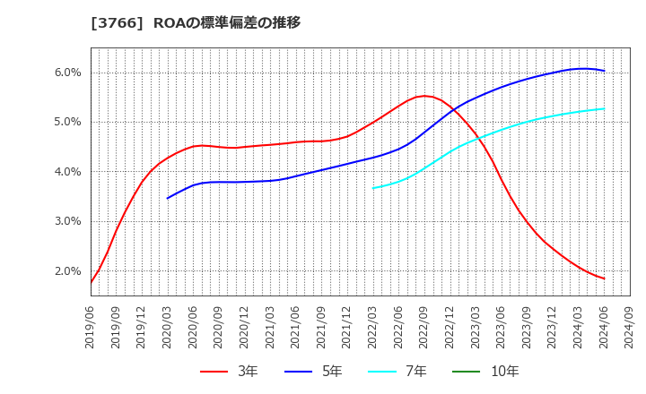 3766 システムズ・デザイン(株): ROAの標準偏差の推移