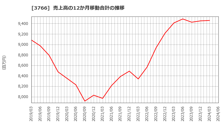 3766 システムズ・デザイン(株): 売上高の12か月移動合計の推移