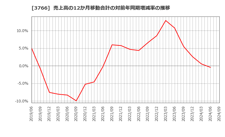 3766 システムズ・デザイン(株): 売上高の12か月移動合計の対前年同期増減率の推移