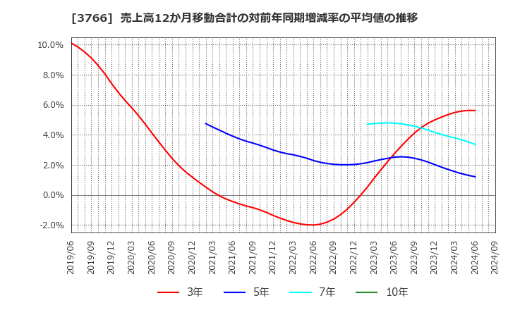 3766 システムズ・デザイン(株): 売上高12か月移動合計の対前年同期増減率の平均値の推移