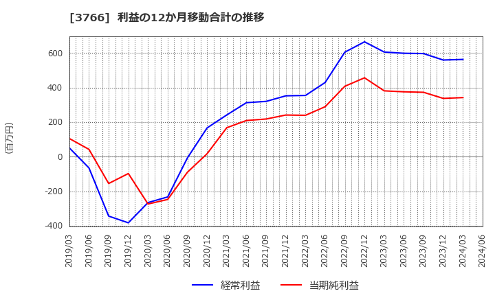 3766 システムズ・デザイン(株): 利益の12か月移動合計の推移