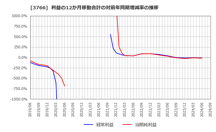 3766 システムズ・デザイン(株): 利益の12か月移動合計の対前年同期増減率の推移