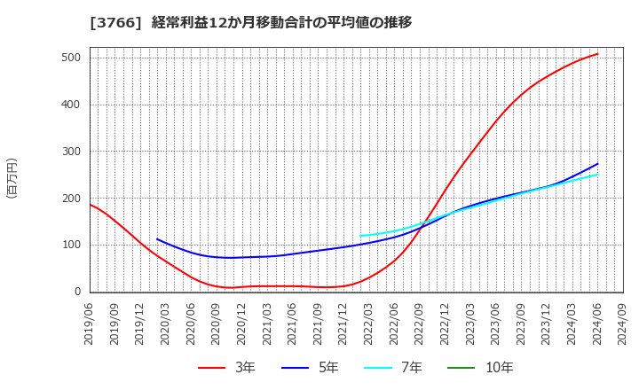 3766 システムズ・デザイン(株): 経常利益12か月移動合計の平均値の推移