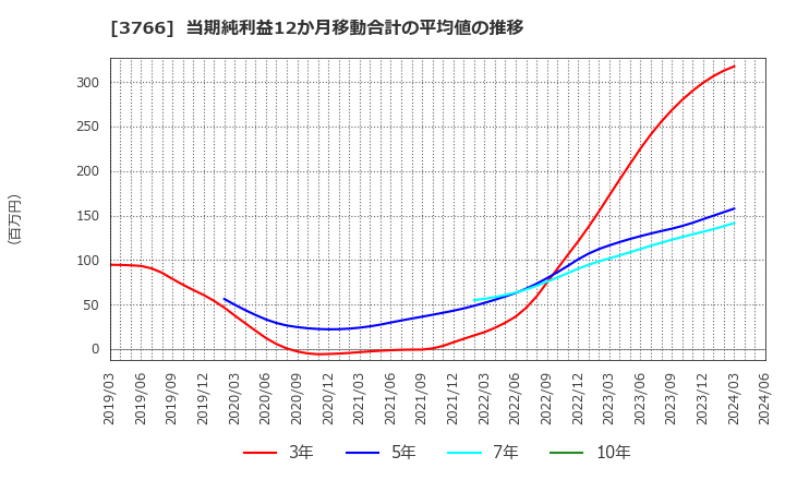 3766 システムズ・デザイン(株): 当期純利益12か月移動合計の平均値の推移