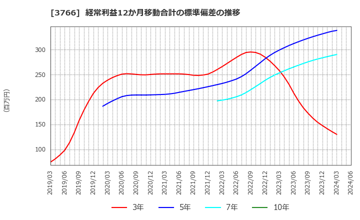 3766 システムズ・デザイン(株): 経常利益12か月移動合計の標準偏差の推移