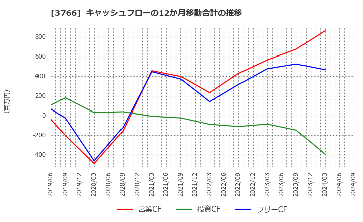 3766 システムズ・デザイン(株): キャッシュフローの12か月移動合計の推移