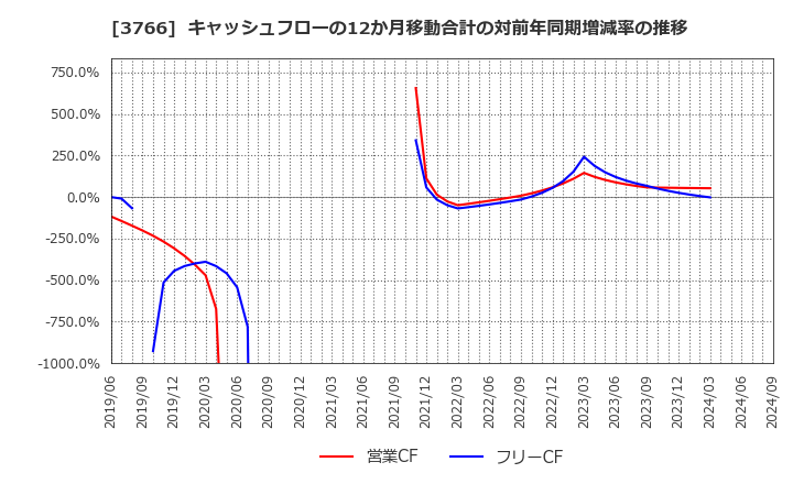 3766 システムズ・デザイン(株): キャッシュフローの12か月移動合計の対前年同期増減率の推移