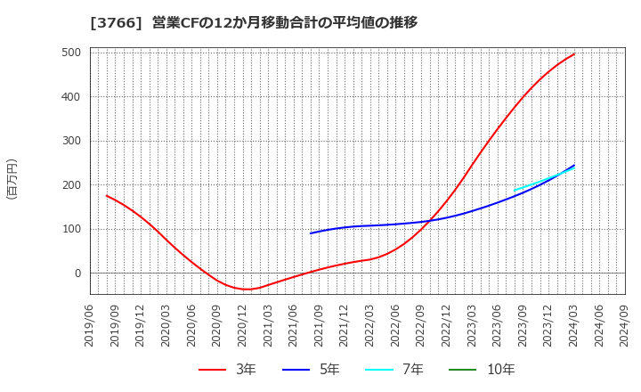 3766 システムズ・デザイン(株): 営業CFの12か月移動合計の平均値の推移