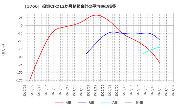 3766 システムズ・デザイン(株): 投資CFの12か月移動合計の平均値の推移