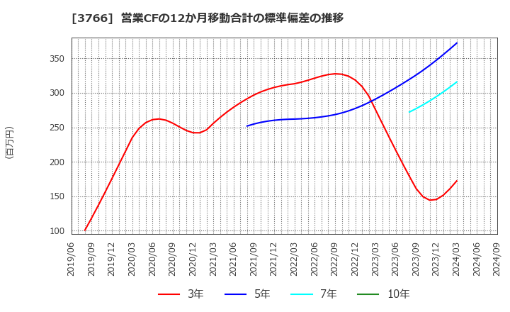 3766 システムズ・デザイン(株): 営業CFの12か月移動合計の標準偏差の推移