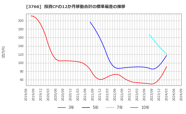 3766 システムズ・デザイン(株): 投資CFの12か月移動合計の標準偏差の推移