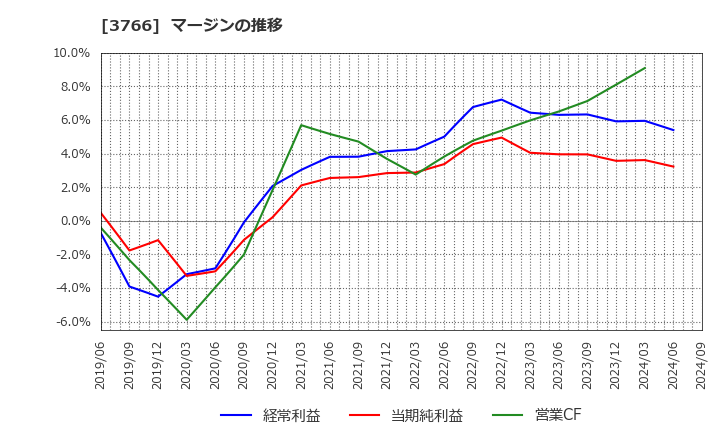 3766 システムズ・デザイン(株): マージンの推移