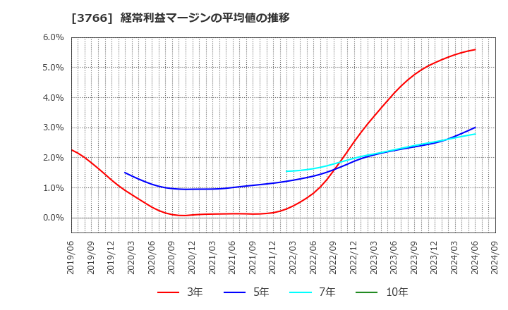 3766 システムズ・デザイン(株): 経常利益マージンの平均値の推移