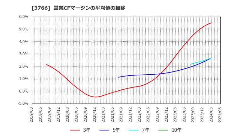 3766 システムズ・デザイン(株): 営業CFマージンの平均値の推移