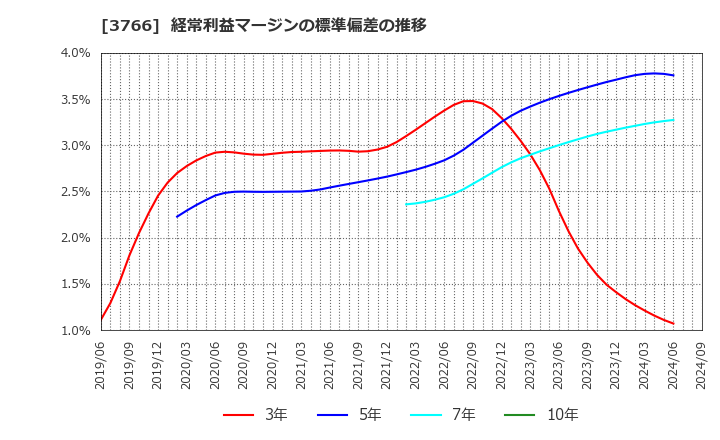 3766 システムズ・デザイン(株): 経常利益マージンの標準偏差の推移