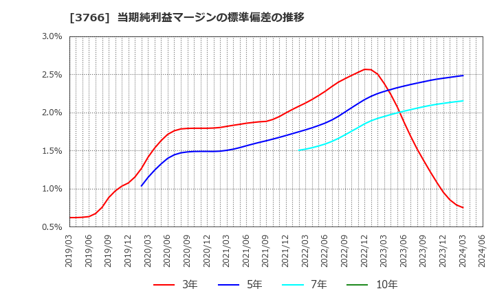 3766 システムズ・デザイン(株): 当期純利益マージンの標準偏差の推移