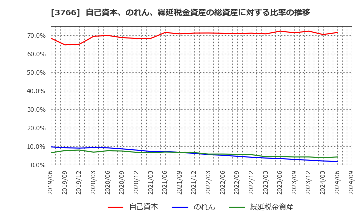 3766 システムズ・デザイン(株): 自己資本、のれん、繰延税金資産の総資産に対する比率の推移