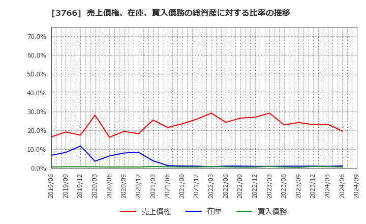 3766 システムズ・デザイン(株): 売上債権、在庫、買入債務の総資産に対する比率の推移