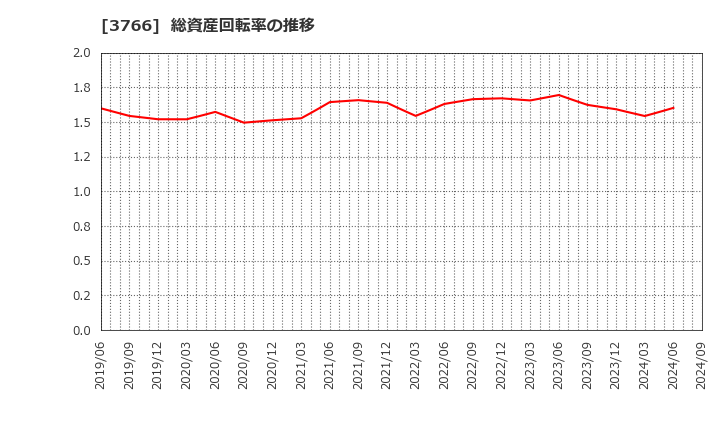 3766 システムズ・デザイン(株): 総資産回転率の推移