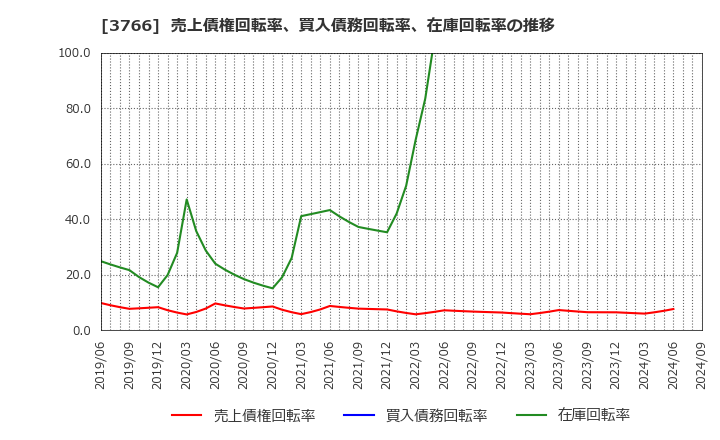 3766 システムズ・デザイン(株): 売上債権回転率、買入債務回転率、在庫回転率の推移