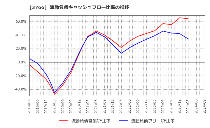 3766 システムズ・デザイン(株): 流動負債キャッシュフロー比率の推移