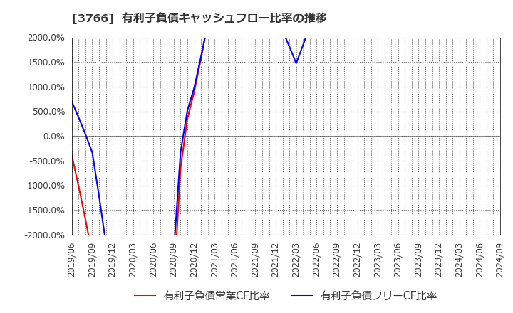 3766 システムズ・デザイン(株): 有利子負債キャッシュフロー比率の推移