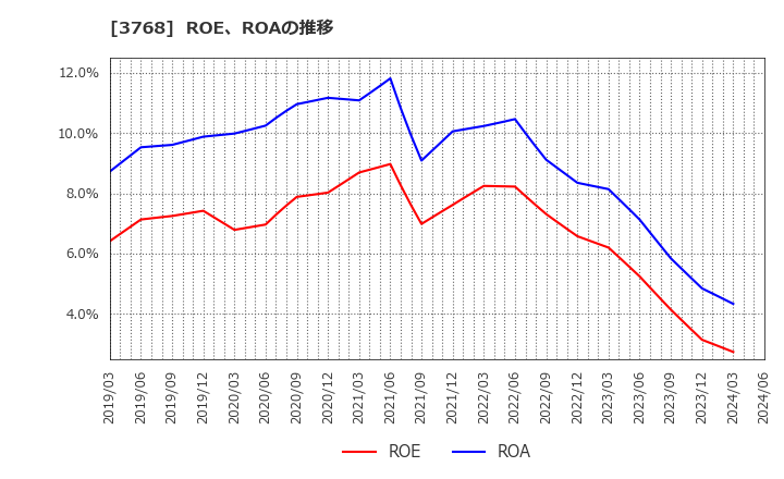 3768 リスクモンスター(株): ROE、ROAの推移