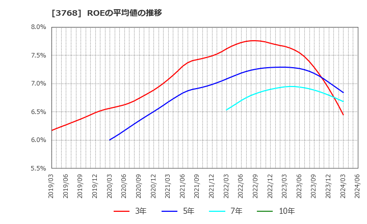3768 リスクモンスター(株): ROEの平均値の推移