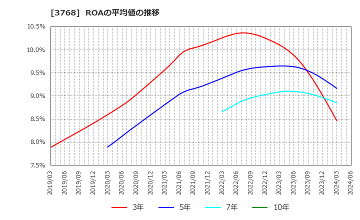 3768 リスクモンスター(株): ROAの平均値の推移