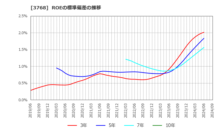 3768 リスクモンスター(株): ROEの標準偏差の推移