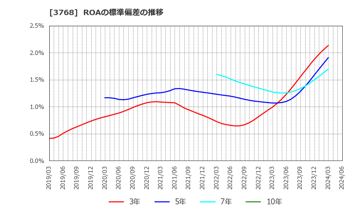 3768 リスクモンスター(株): ROAの標準偏差の推移