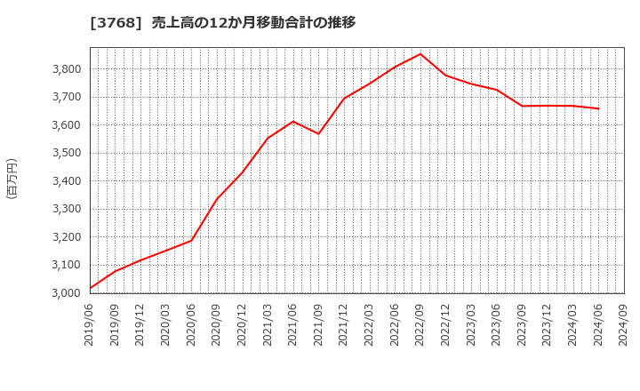 3768 リスクモンスター(株): 売上高の12か月移動合計の推移