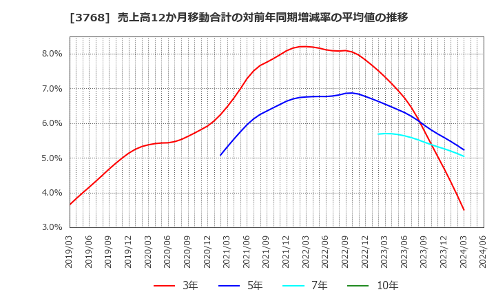 3768 リスクモンスター(株): 売上高12か月移動合計の対前年同期増減率の平均値の推移