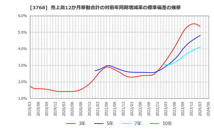 3768 リスクモンスター(株): 売上高12か月移動合計の対前年同期増減率の標準偏差の推移