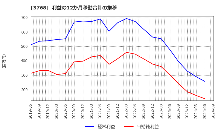 3768 リスクモンスター(株): 利益の12か月移動合計の推移