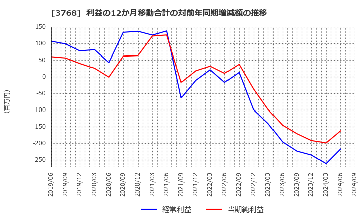 3768 リスクモンスター(株): 利益の12か月移動合計の対前年同期増減額の推移