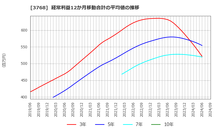 3768 リスクモンスター(株): 経常利益12か月移動合計の平均値の推移