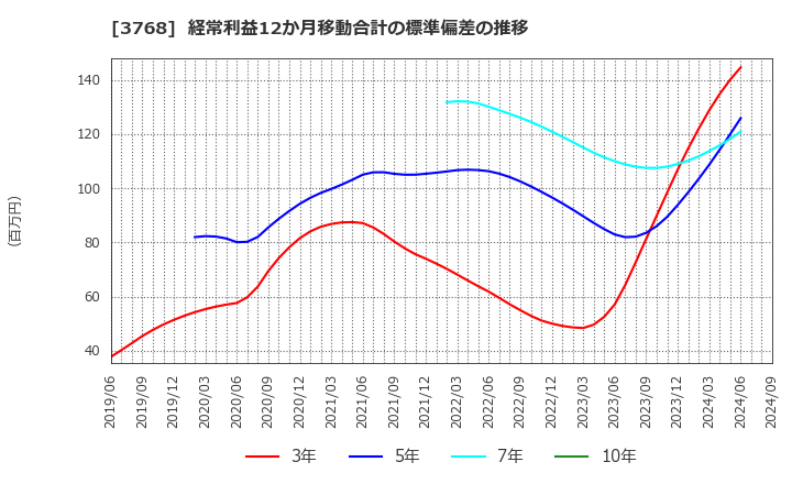 3768 リスクモンスター(株): 経常利益12か月移動合計の標準偏差の推移